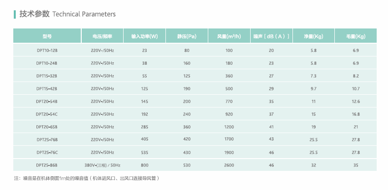 绿岛风直流送风机参数