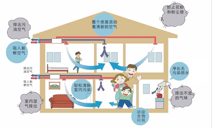 绿岛风新风系统