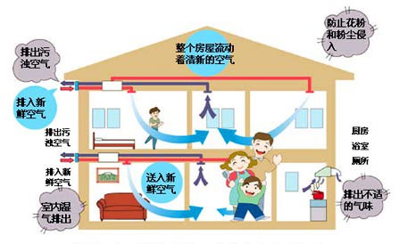 新风系统7大优点