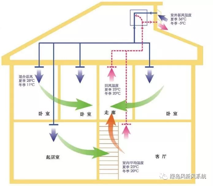 新风系统安装