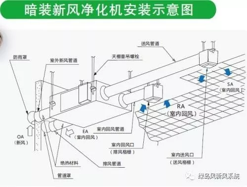 新风系统主机安装